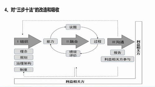 回歸本源，以管理咨詢為引擎，全面提升企業ESG能力與水平